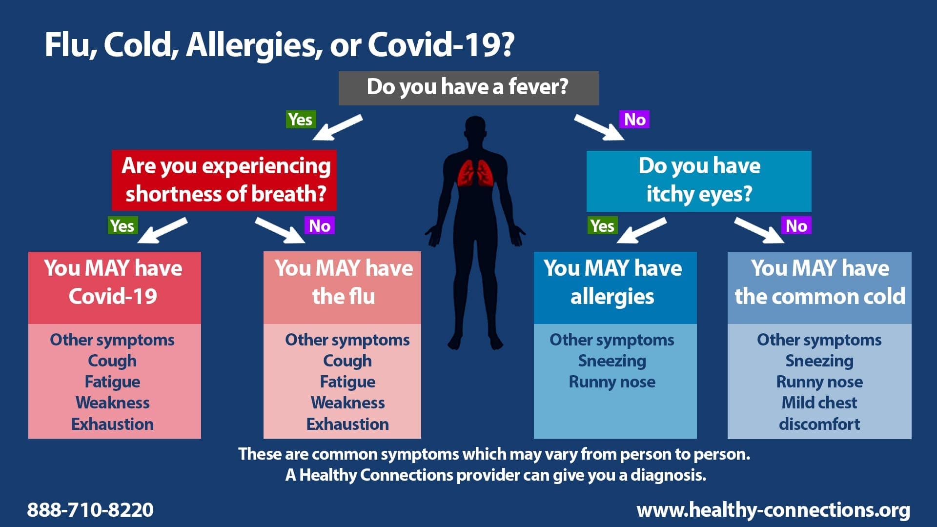 Flu Cold Allergies Or Covid 19 Healthy Connections